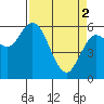 Twin Beach tide chart for Tuesday, April 2, 2024