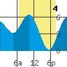 Twin Beach tide chart for Thursday, April 4, 2024