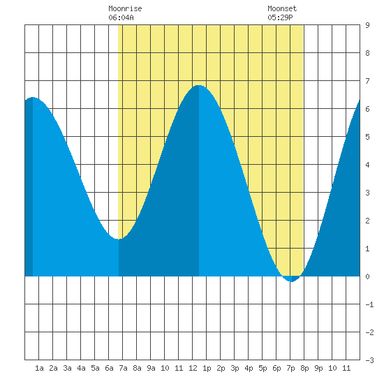 Twin Beach tide chart for Saturday, April 6, 2024