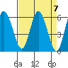 Twin Beach tide chart for Sunday, April 7, 2024