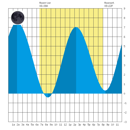 Twin Beach tide chart for Monday, April 8, 2024