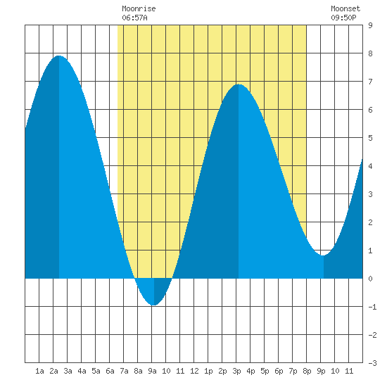 Twin Beach tide chart for Tuesday, April 9, 2024
