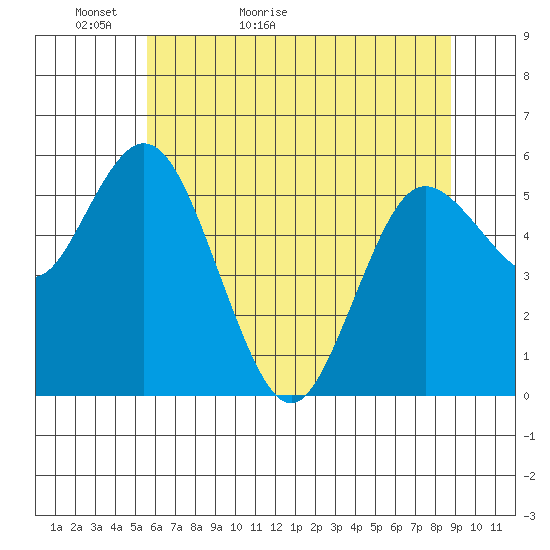 Twin Beach tide chart for Monday, May 13, 2024
