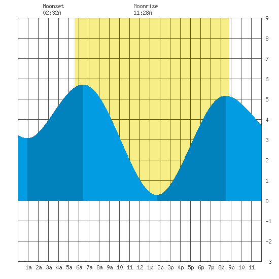 Twin Beach tide chart for Tuesday, May 14, 2024