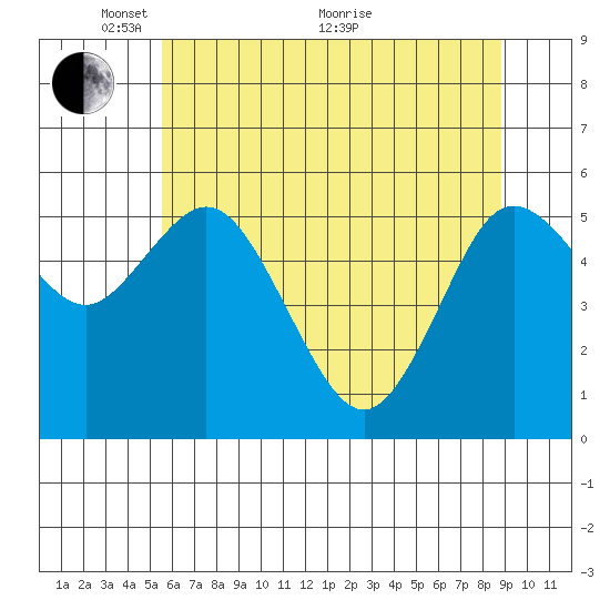 Twin Beach tide chart for Wednesday, May 15, 2024