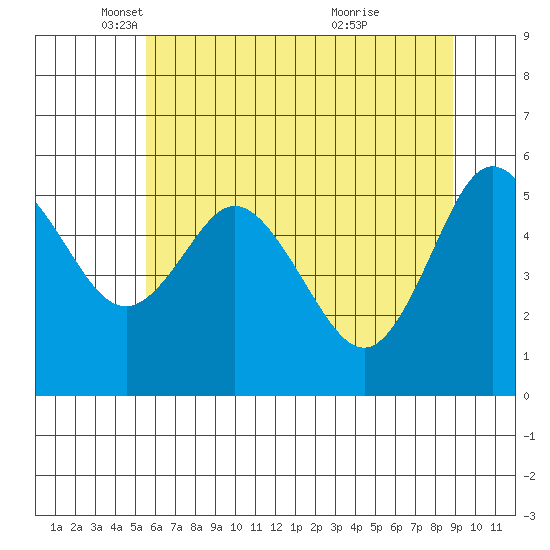 Twin Beach tide chart for Friday, May 17, 2024