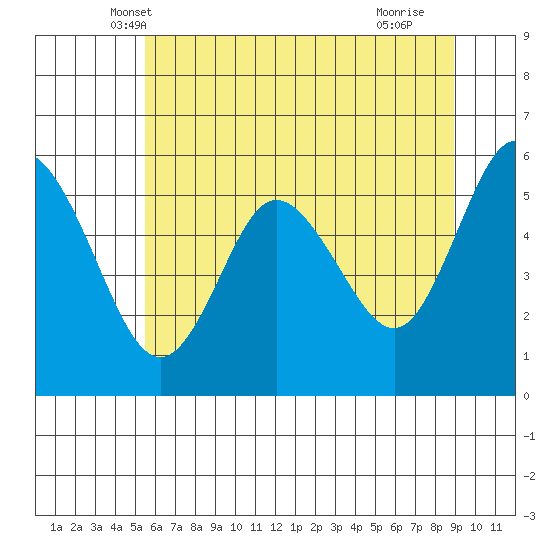 Twin Beach tide chart for Sunday, May 19, 2024