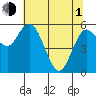 Twin Beach tide chart for Wednesday, May 1, 2024