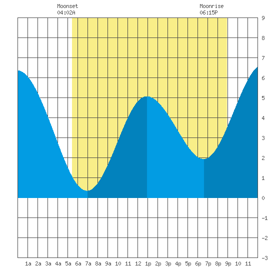 Twin Beach tide chart for Monday, May 20, 2024