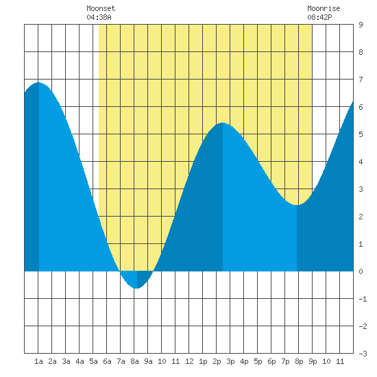 Twin Beach tide chart for Wednesday, May 22, 2024