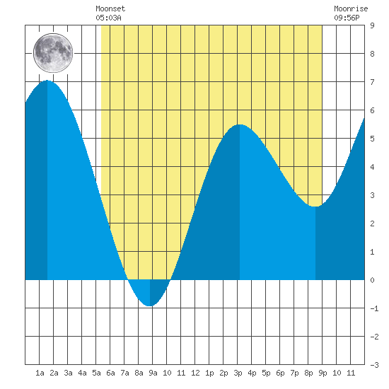 Twin Beach tide chart for Thursday, May 23, 2024