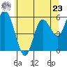 Twin Beach tide chart for Thursday, May 23, 2024