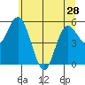 Twin Beach tide chart for Tuesday, May 28, 2024