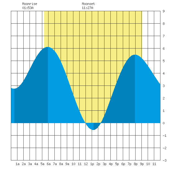 Twin Beach tide chart for Wednesday, May 29, 2024