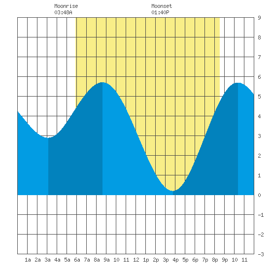 Twin Beach tide chart for Thursday, May 2, 2024