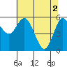 Twin Beach tide chart for Thursday, May 2, 2024