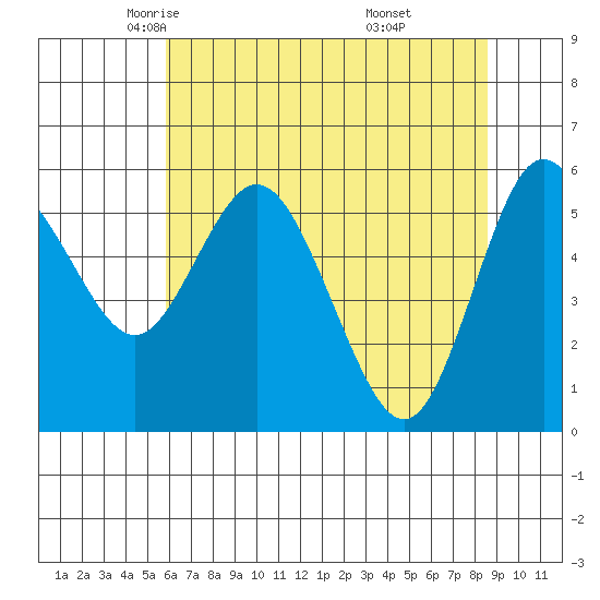 Twin Beach tide chart for Friday, May 3, 2024