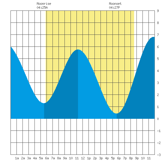 Twin Beach tide chart for Saturday, May 4, 2024