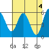 Twin Beach tide chart for Saturday, May 4, 2024