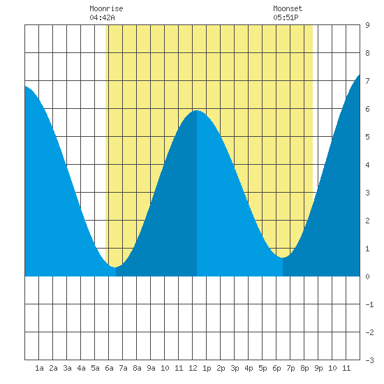 Twin Beach tide chart for Sunday, May 5, 2024