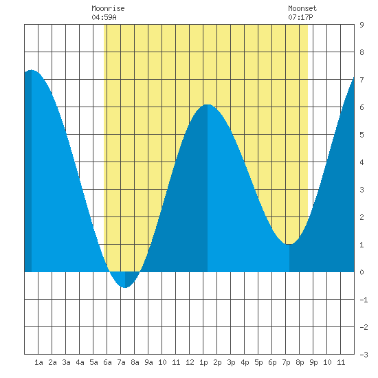 Twin Beach tide chart for Monday, May 6, 2024
