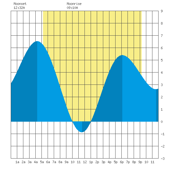 Twin Beach tide chart for Monday, June 10, 2024