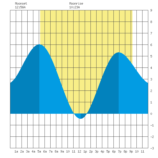 Twin Beach tide chart for Tuesday, June 11, 2024
