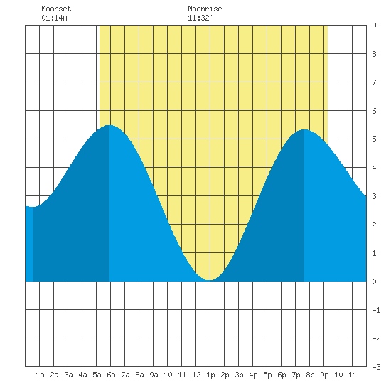 Twin Beach tide chart for Wednesday, June 12, 2024