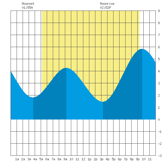 Twin Beach tide chart for Saturday, June 15, 2024