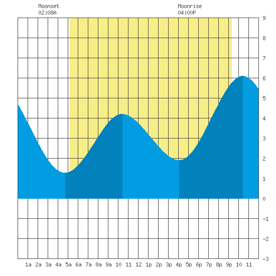 Twin Beach tide chart for Sunday, June 16, 2024