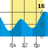 Twin Beach tide chart for Sunday, June 16, 2024