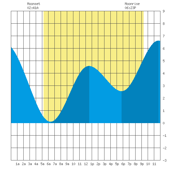 Twin Beach tide chart for Tuesday, June 18, 2024