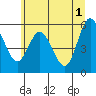 Twin Beach tide chart for Saturday, June 1, 2024