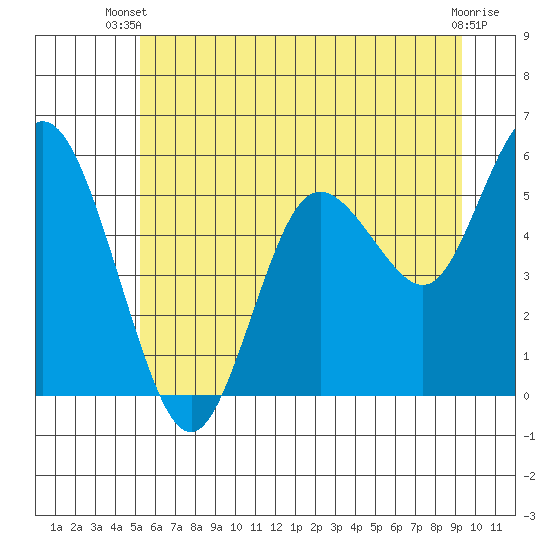 Twin Beach tide chart for Thursday, June 20, 2024