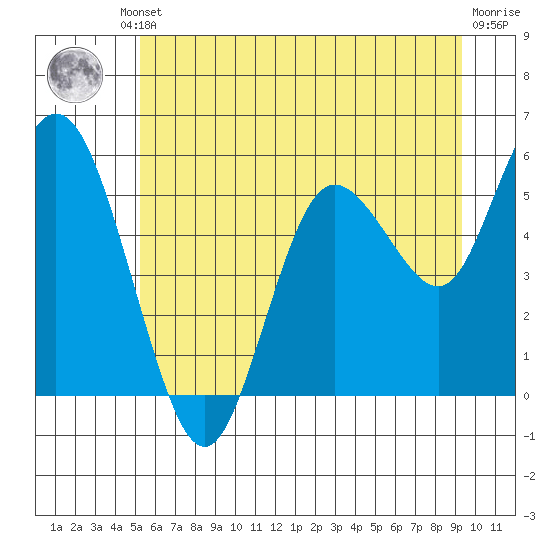 Twin Beach tide chart for Friday, June 21, 2024