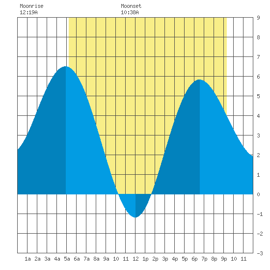 Twin Beach tide chart for Wednesday, June 26, 2024
