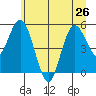 Twin Beach tide chart for Wednesday, June 26, 2024