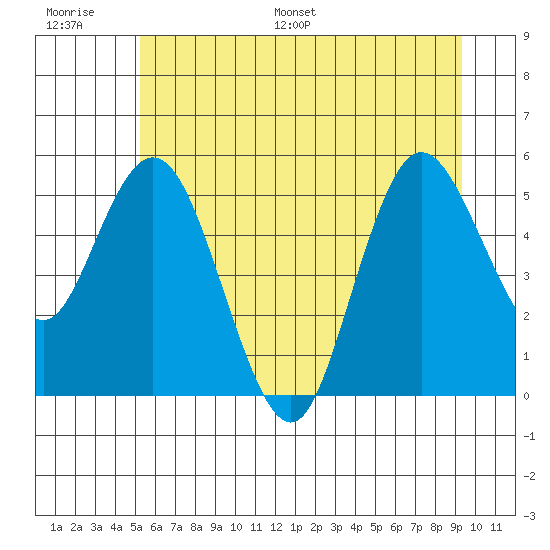 Twin Beach tide chart for Thursday, June 27, 2024