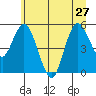 Twin Beach tide chart for Thursday, June 27, 2024