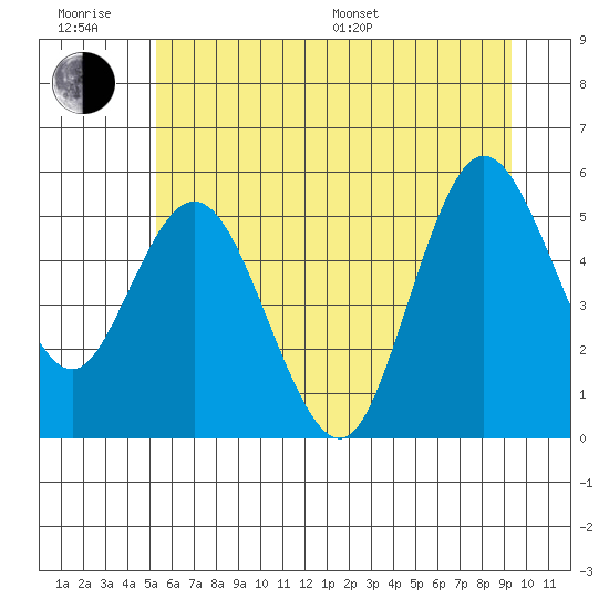 Twin Beach tide chart for Friday, June 28, 2024