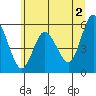 Twin Beach tide chart for Sunday, June 2, 2024