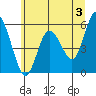Twin Beach tide chart for Monday, June 3, 2024