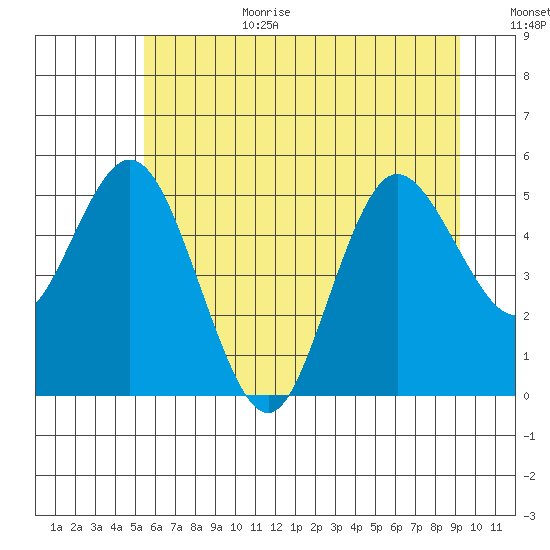 Twin Beach tide chart for Wednesday, July 10, 2024