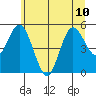 Twin Beach tide chart for Wednesday, July 10, 2024