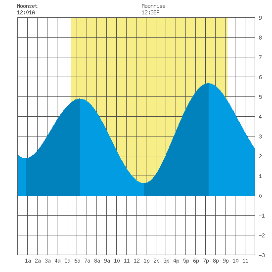 Twin Beach tide chart for Friday, July 12, 2024