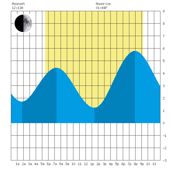 Twin Beach tide chart for Saturday, July 13, 2024