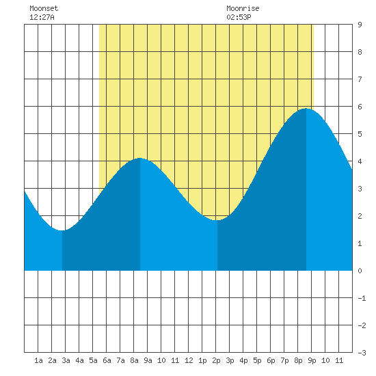Twin Beach tide chart for Sunday, July 14, 2024