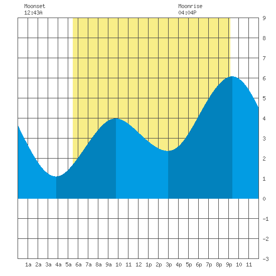 Twin Beach tide chart for Monday, July 15, 2024