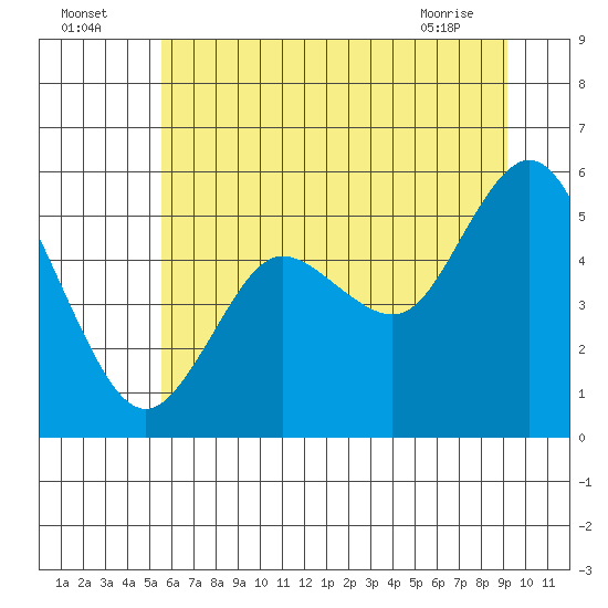 Twin Beach tide chart for Tuesday, July 16, 2024
