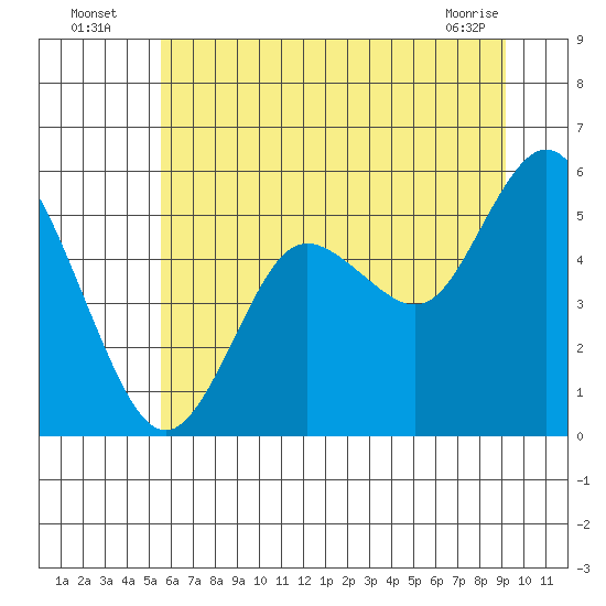 Twin Beach tide chart for Wednesday, July 17, 2024